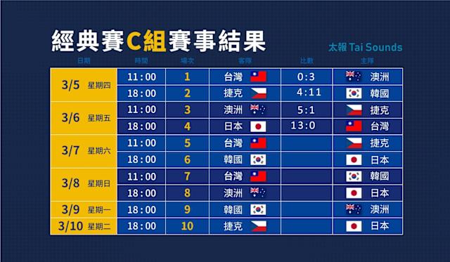 2026 WBC戰績表與分組賽程整理示意