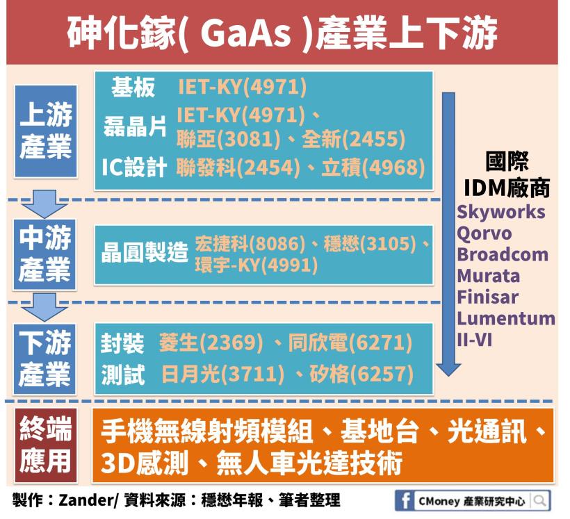 砷化鎵概念與半導體應用示意圖
